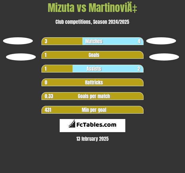 Mizuta vs MartinoviÄ‡ h2h player stats