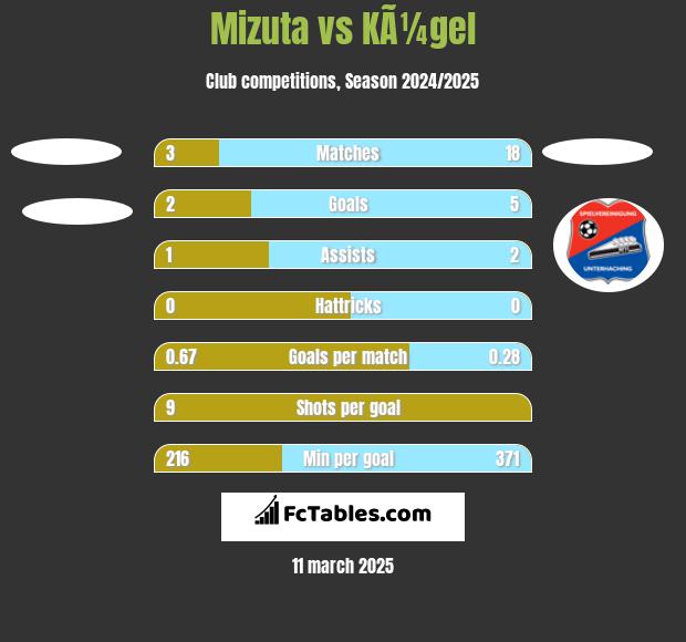 Mizuta vs KÃ¼gel h2h player stats