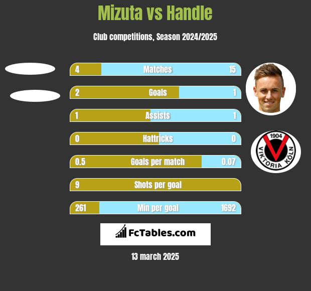 Mizuta vs Handle h2h player stats