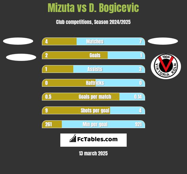 Mizuta vs D. Bogicevic h2h player stats