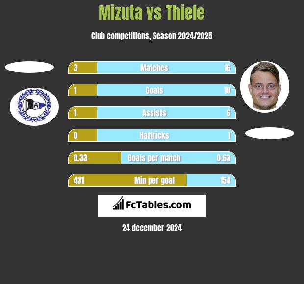 Mizuta vs Thiele h2h player stats