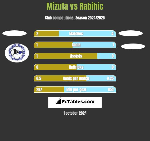 Mizuta vs Rabihic h2h player stats