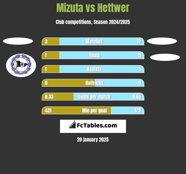 Mizuta vs Hettwer h2h player stats