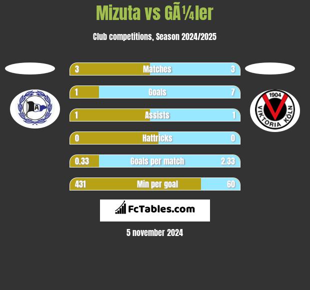 Mizuta vs GÃ¼ler h2h player stats