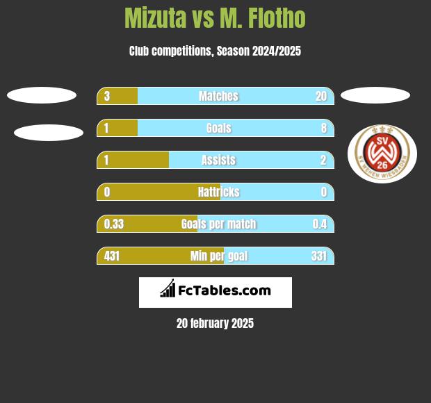 Mizuta vs M. Flotho h2h player stats