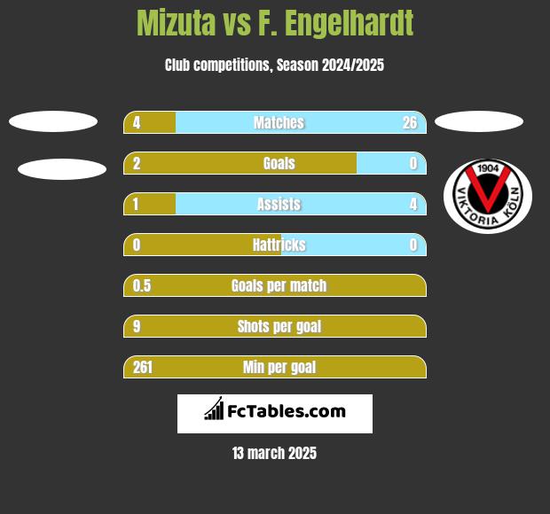 Mizuta vs F. Engelhardt h2h player stats