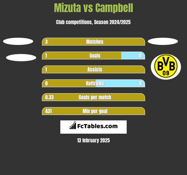 Mizuta vs Campbell h2h player stats