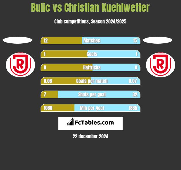 Bulic vs Christian Kuehlwetter h2h player stats