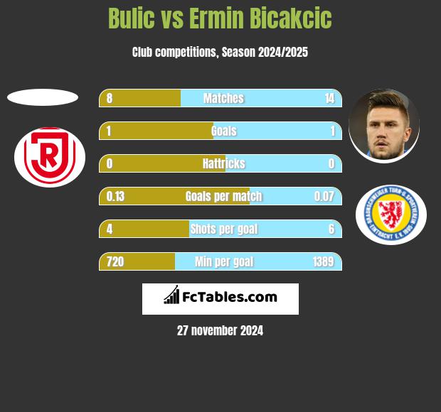 Bulic vs Ermin Bicakcić h2h player stats