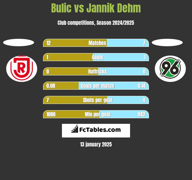 Bulic vs Jannik Dehm h2h player stats