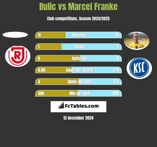 Bulic vs Marcel Franke h2h player stats