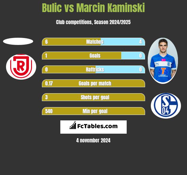 Bulic vs Marcin Kamiński h2h player stats