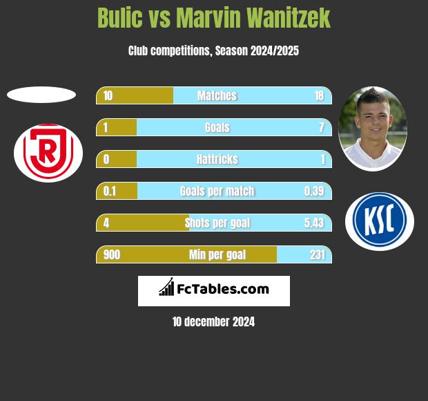 Bulic vs Marvin Wanitzek h2h player stats