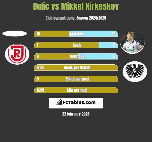 Bulic vs Mikkel Kirkeskov h2h player stats