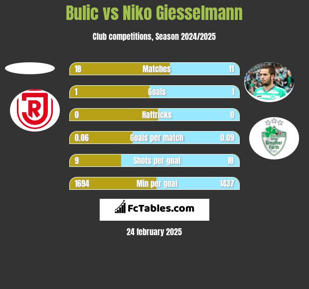 Bulic vs Niko Giesselmann h2h player stats