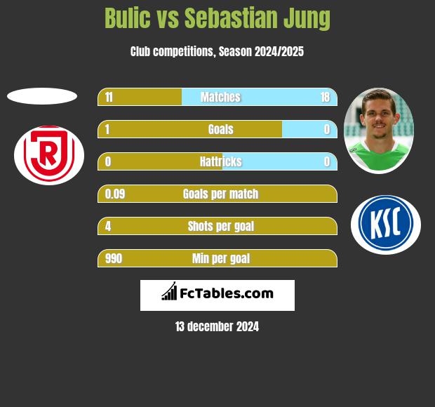 Bulic vs Sebastian Jung h2h player stats