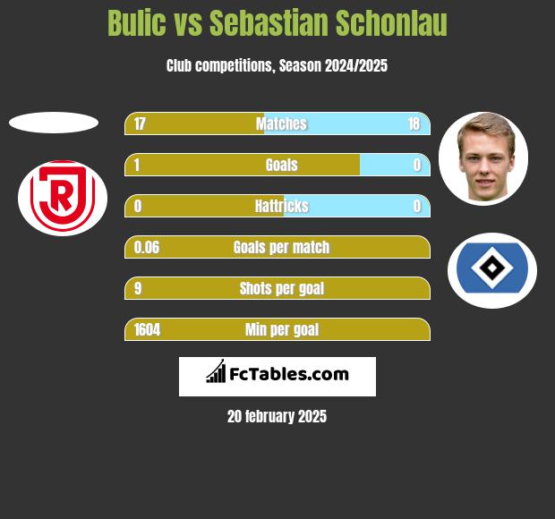 Bulic vs Sebastian Schonlau h2h player stats