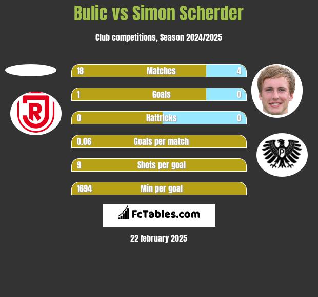 Bulic vs Simon Scherder h2h player stats