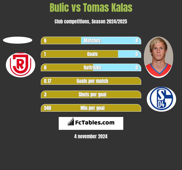 Bulic vs Tomas Kalas h2h player stats