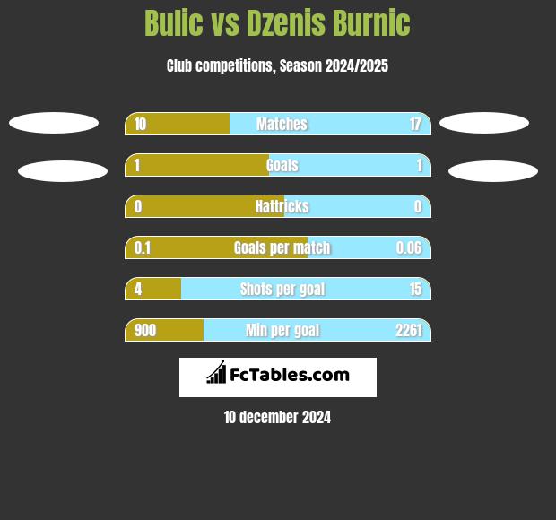 Bulic vs Dzenis Burnic h2h player stats