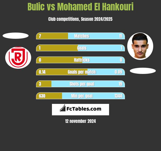 Bulic vs Mohamed El Hankouri h2h player stats