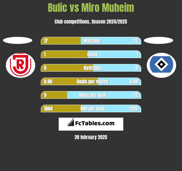 Bulic vs Miro Muheim h2h player stats