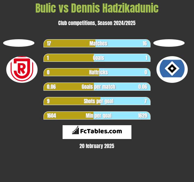 Bulic vs Dennis Hadzikadunic h2h player stats