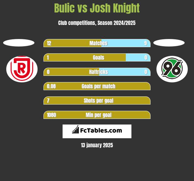 Bulic vs Josh Knight h2h player stats