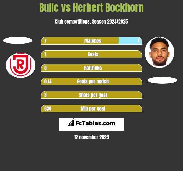 Bulic vs Herbert Bockhorn h2h player stats