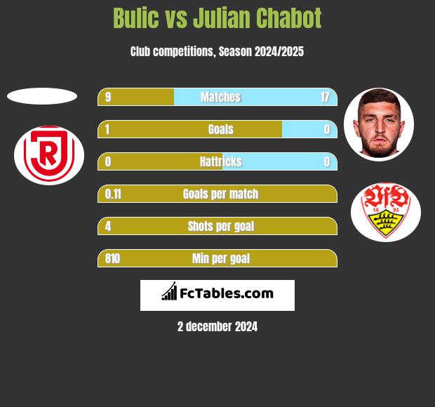 Bulic vs Julian Chabot h2h player stats