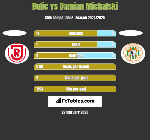 Bulic vs Damian Michalski h2h player stats