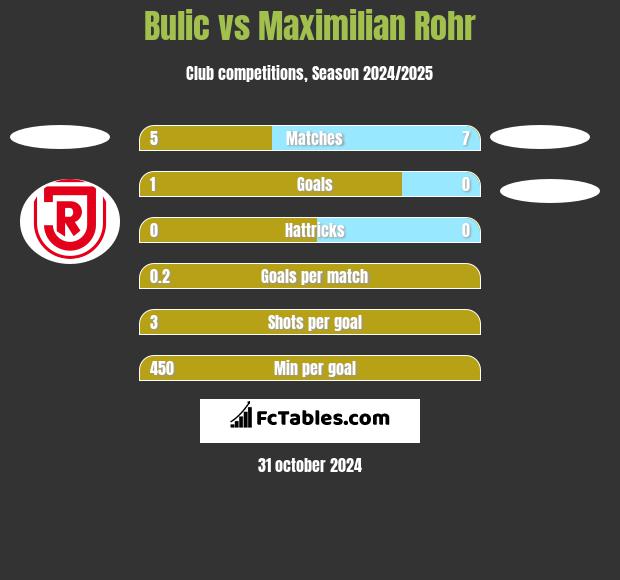 Bulic vs Maximilian Rohr h2h player stats