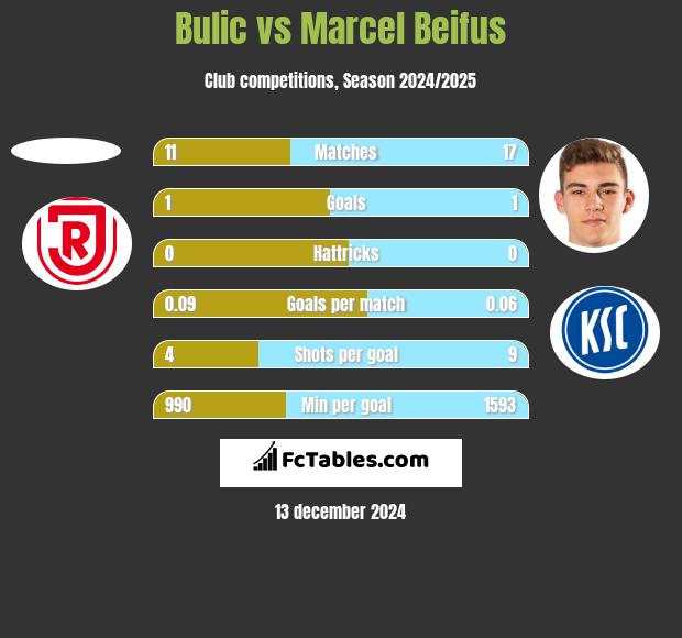 Bulic vs Marcel Beifus h2h player stats