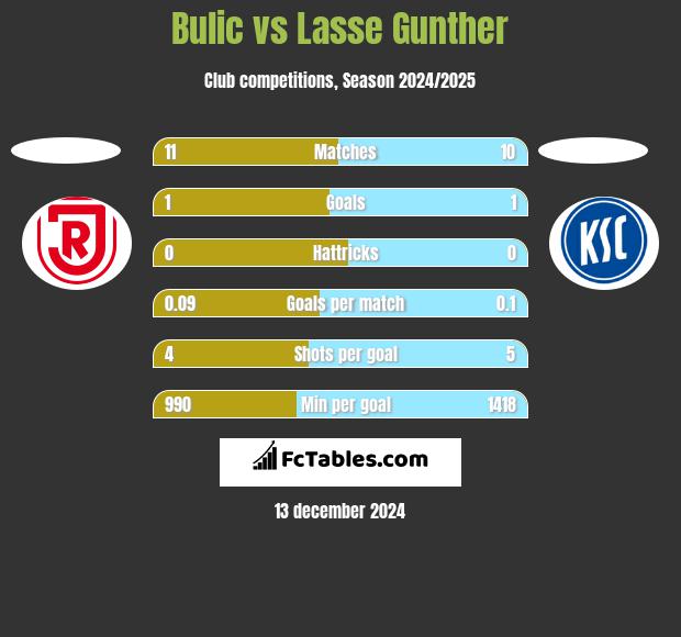 Bulic vs Lasse Gunther h2h player stats