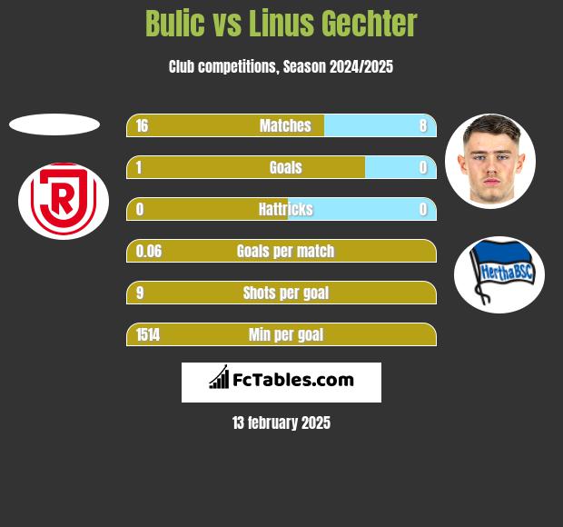 Bulic vs Linus Gechter h2h player stats