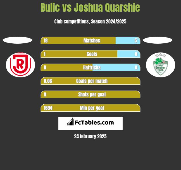 Bulic vs Joshua Quarshie h2h player stats