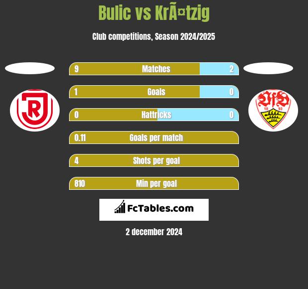 Bulic vs KrÃ¤tzig h2h player stats