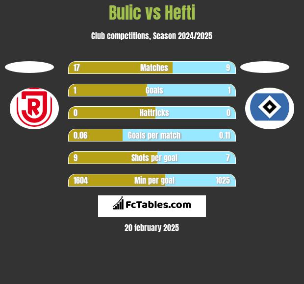 Bulic vs Hefti h2h player stats