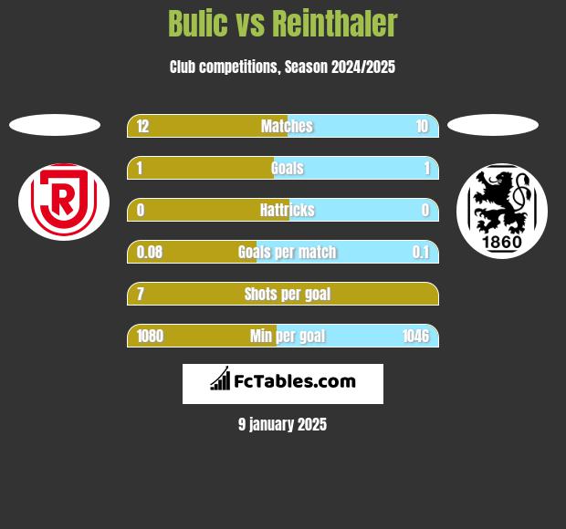 Bulic vs Reinthaler h2h player stats