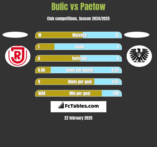 Bulic vs Paetow h2h player stats