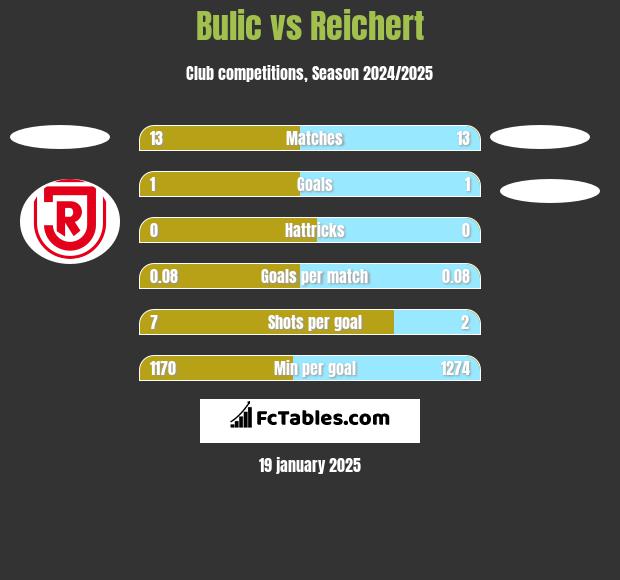 Bulic vs Reichert h2h player stats