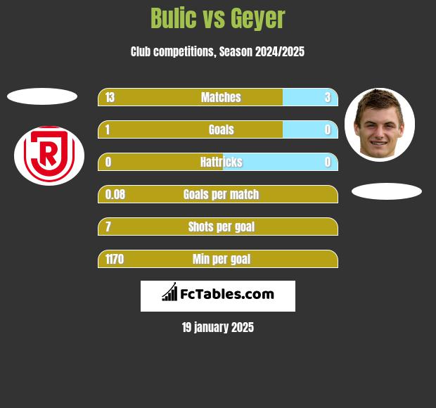 Bulic vs Geyer h2h player stats