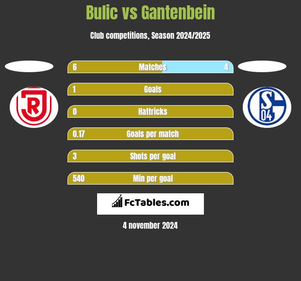 Bulic vs Gantenbein h2h player stats