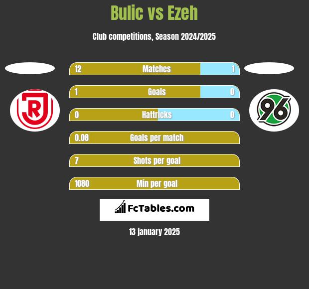 Bulic vs Ezeh h2h player stats