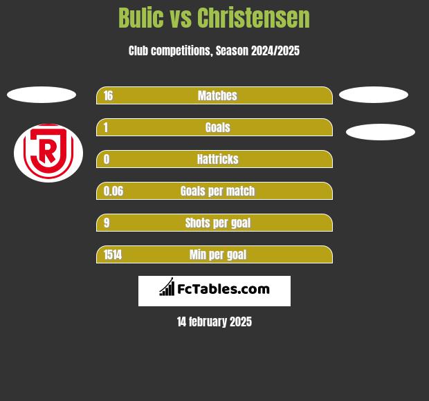 Bulic vs Christensen h2h player stats