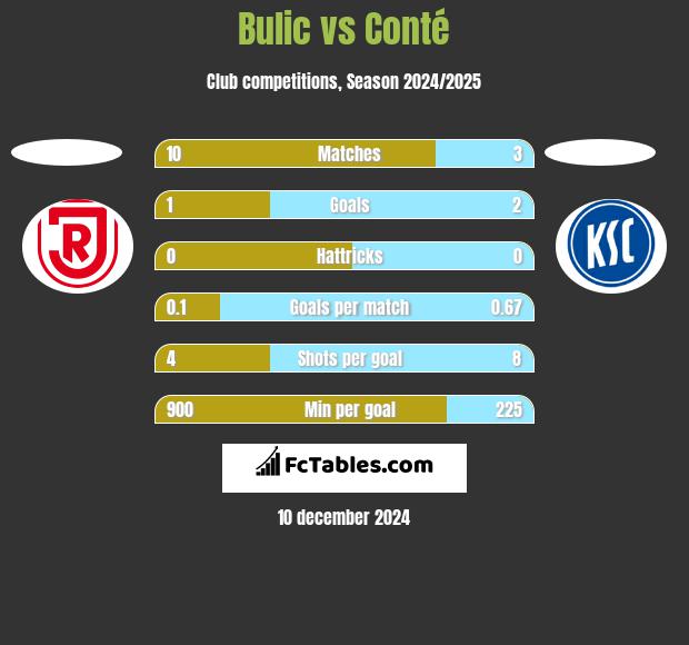 Bulic vs Conté h2h player stats