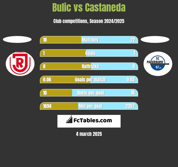 Bulic vs Castaneda h2h player stats