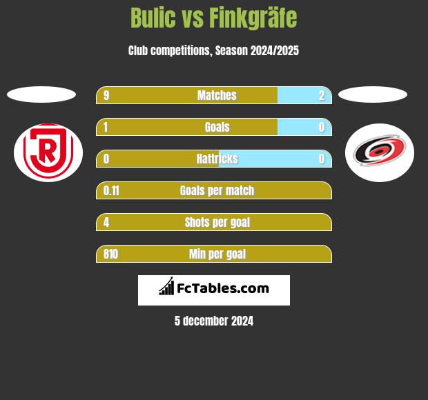 Bulic vs Finkgräfe h2h player stats