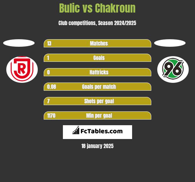 Bulic vs Chakroun h2h player stats