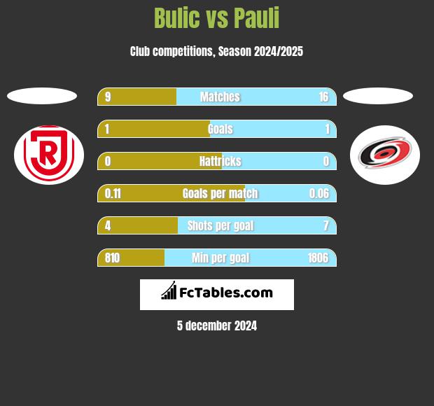 Bulic vs Pauli h2h player stats